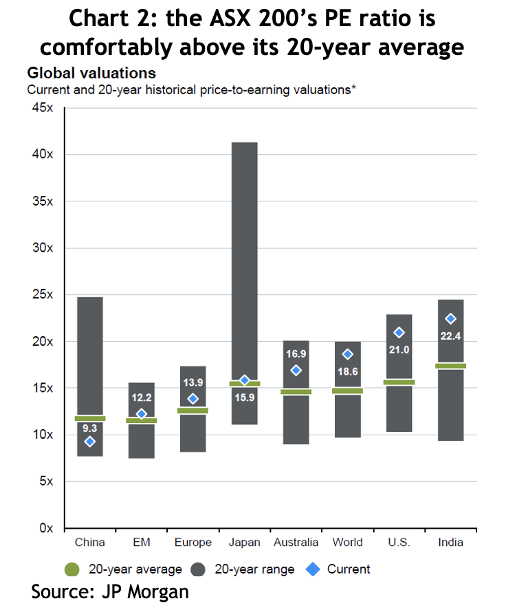 Chart showing the ASX 200’s PE ratio is 
comfortably above its 20-year average